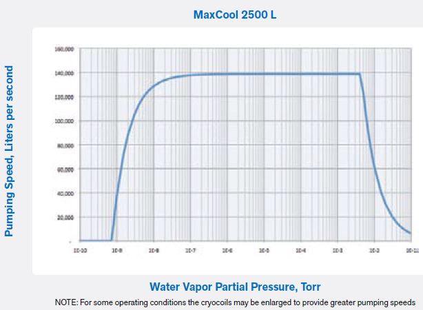 上(Superior)海伯東 Polycold MaxCool 2500 L 水汽深冷泵